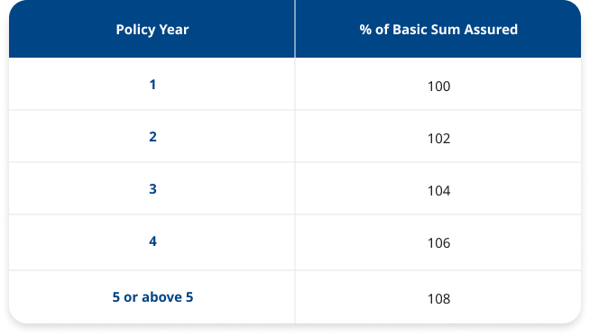 basic sum assured