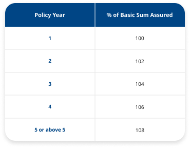 basic sum assured