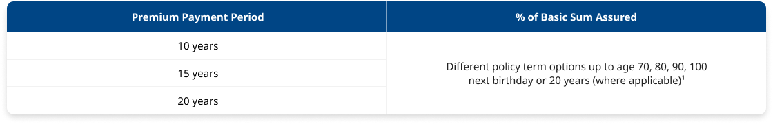 Premium Payment Period and Policy Term