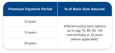 Premium Payment Period and Policy Term