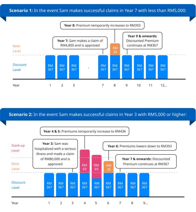Graph showing pricing model for PRUMillion Med 2.0