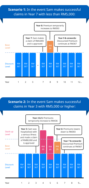 Graph showing pricing model for PRUMillion Med 2.0
