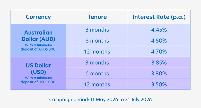promo interest rates