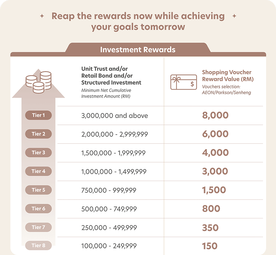 Investment Rewards