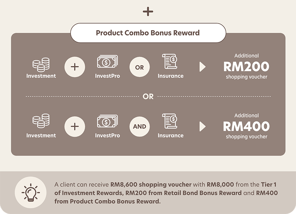 Product Combo Bonus Reward
