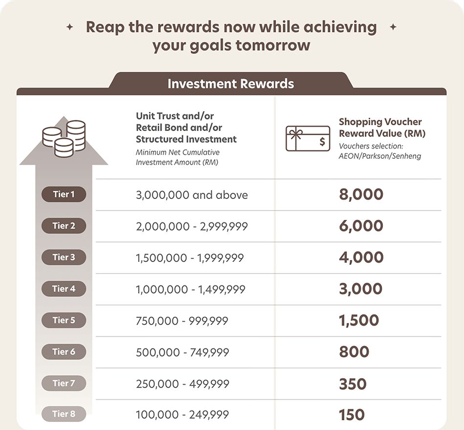 Investment Rewards