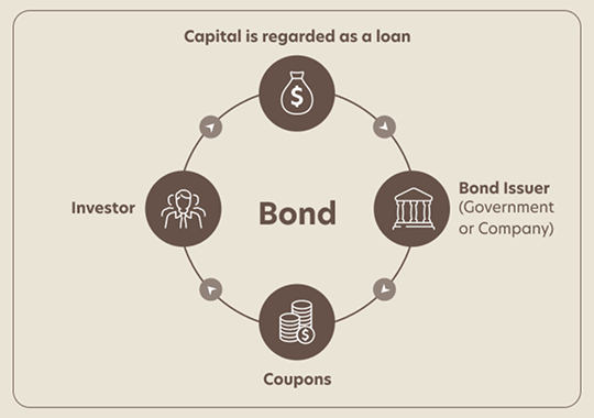 What is a bond?