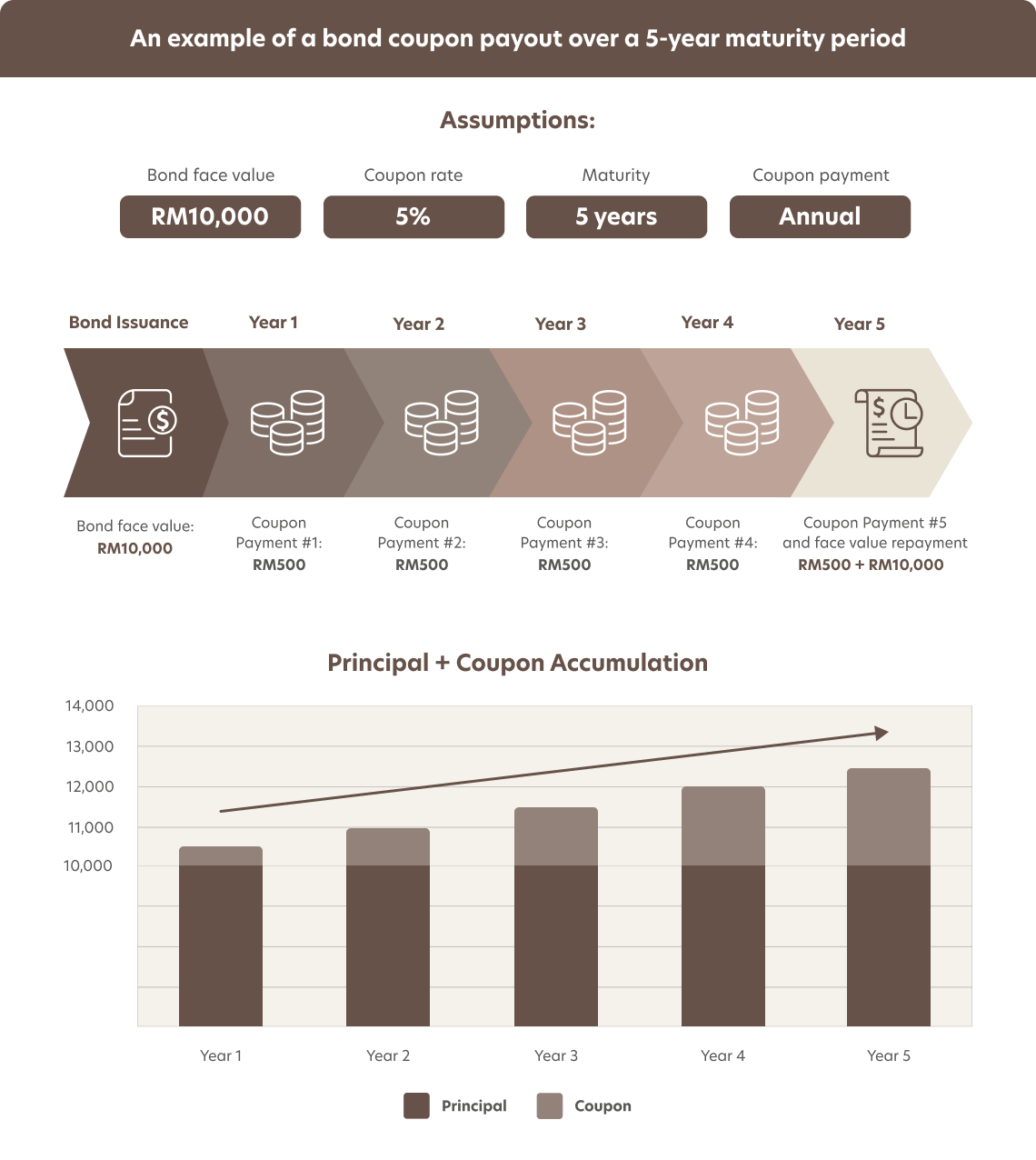 Enhance your income potential with quality retail bonds