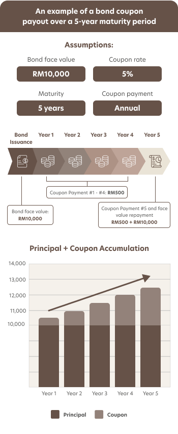 Enhance your income potential with quality retail bonds