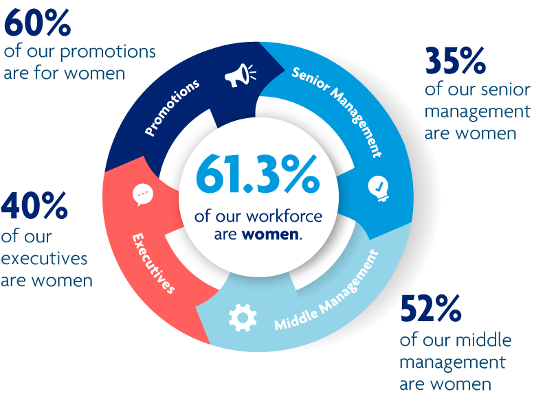 61.3% of our workforce are women