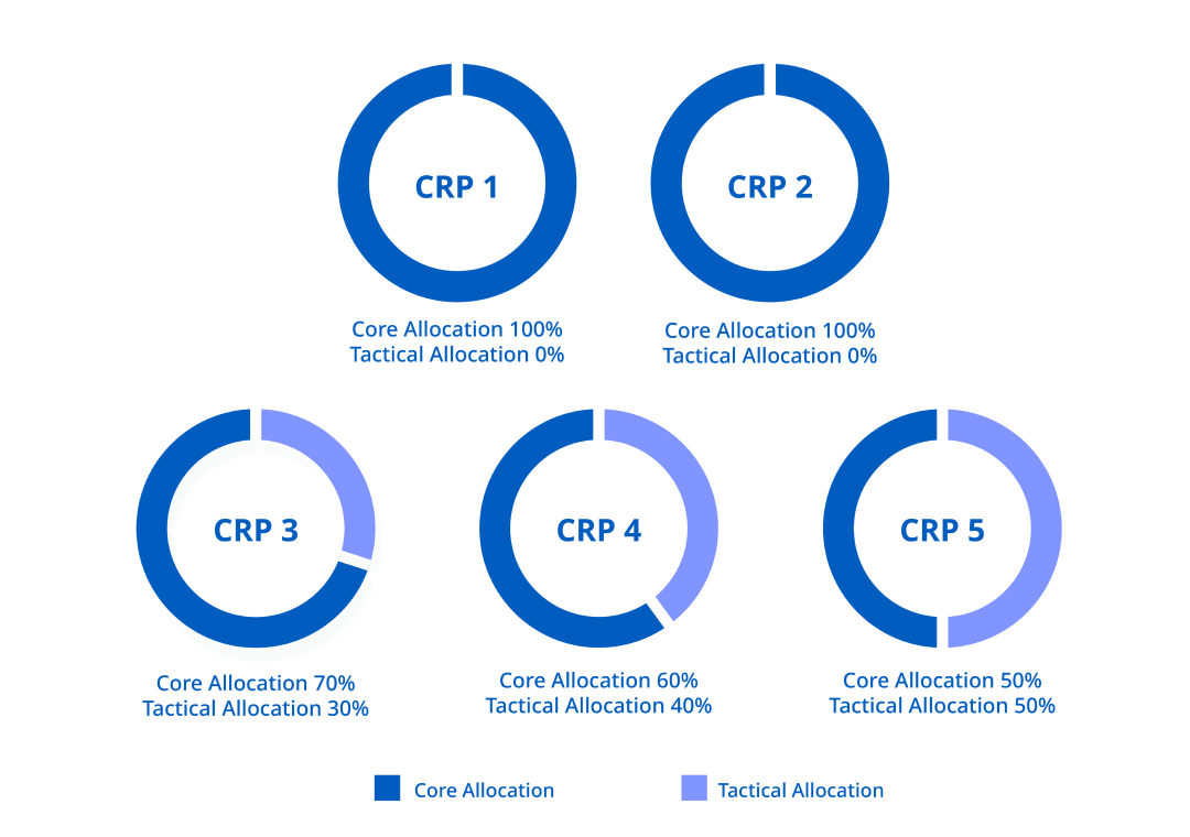 Core and Tactical asset allocations