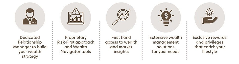 UOB Wealth Banking Welcome Campaign 2022