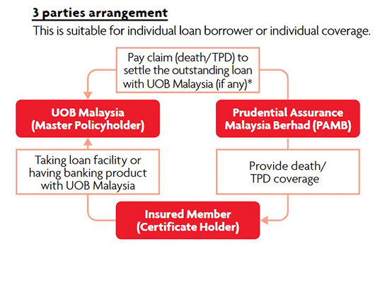 3 parties arrangement