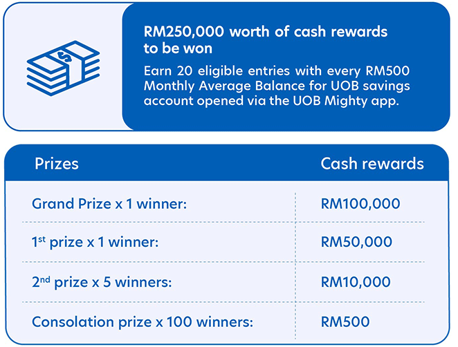 RM250,000 worth of cash rewards to be won