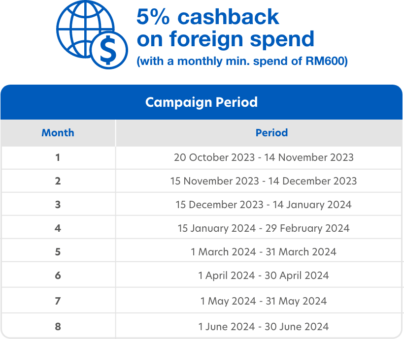 cashback on foreign spend
