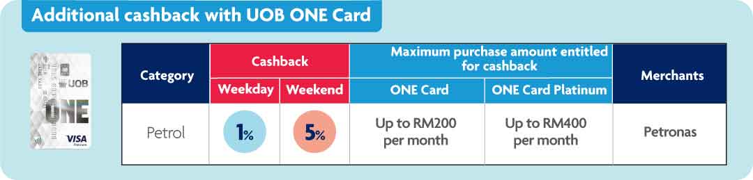 Additional cashback with UOB ONE Card