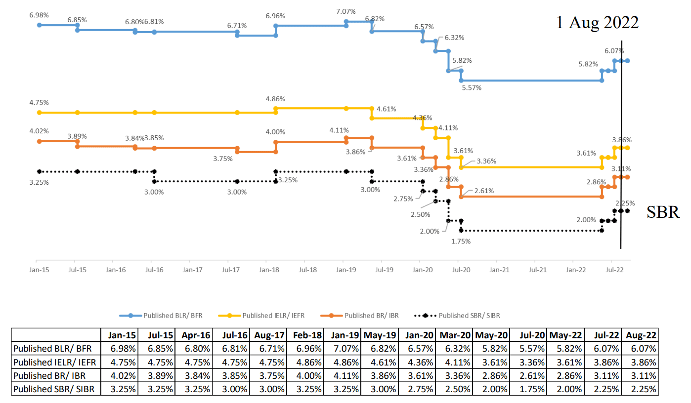 Historical series of SBR/SIBR, BR/IBR, BLR/BFR and Indicative Effective Lending/Financing Rates (IELR/ IEFR)