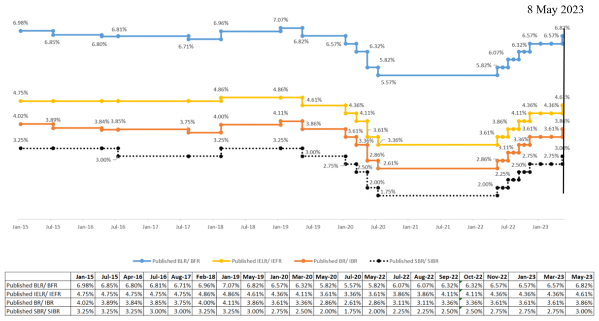 Historical series of SBR/SIBR, BR/IBR, BLR/BFR and Indicative Effective Lending/Financing Rates (IELR/ IEFR)